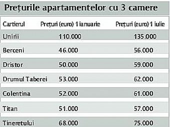 Apartamentele s-au scumpit cu 22%