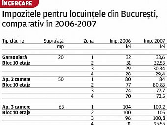 Impozitele pe case si terenuri cresc cu 5%