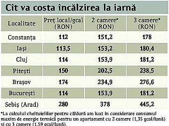 Orasele isi tin singure de cald