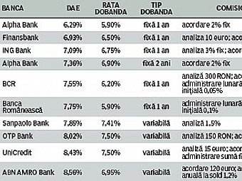 Top 10: cele mai bune credite imobiliare