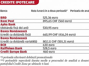 Creditul ipotecar rapid este mai scump