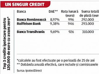 Ipotecarul fara avans, prea scump