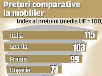 Producatorii locali vor ridica pretul mobilei