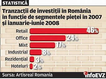 Randamentele din imobiliare au scazut brusc