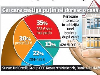 Saracii vor o casa mai mult decat bogatii