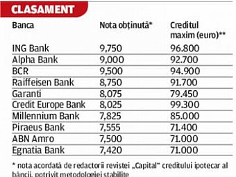 Topul creditelor ipotecare