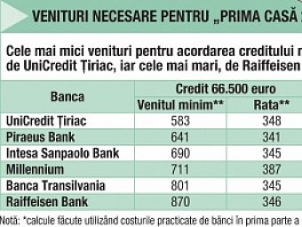 De ce venituri ai nevoie pentru «Prima Casa 2» - 01 martie 2010