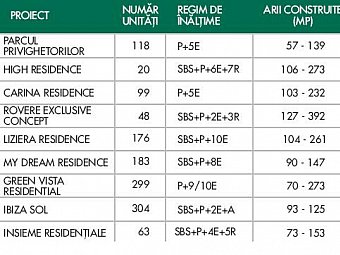 Zona rezidentiala Pipera a intrat in declin