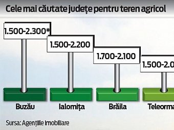 Cum ne vindem pamantul strainilor