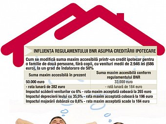 Cum va fi afectata piata imobiliara de noul regulament al BNR