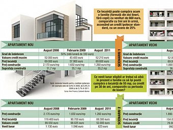 Sunt apartamentele mai accesibile decat inainte de criza?