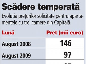 Unde sunt cele mai ieftine apartamente cu trei camere din Bucuresti pe o piata a locuintelor noi in scadere. Evolutia indicelui ZF Index Imobiliar